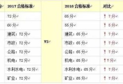 一级建造师考试多少分合格2022年二建成绩公布时间