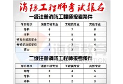 消控员初级证2022报考条件,消防工程师报考条件的