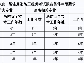 消防工程师报名多少钱消防工程师学费一共多少钱