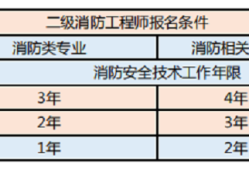 二级注册消防工程师科目二级注册消防工程师使用范围