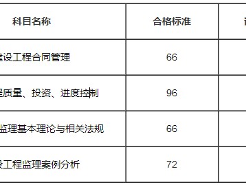 
考试科目分数的简单介绍