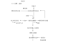 啤酒工艺流程图啤酒工艺流程图简述工作要点