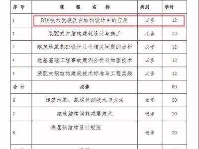 bim建模工程师学费,bim工程师证书多少钱