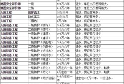 一建岩土工程师多少钱一建岩土工程师多少钱一年