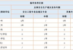 安全工程师报考条件和费用全国安全工程师报考条件