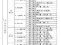 造价工程师报名专业怎么选造价工程师报名专业