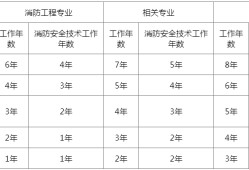 一级消防工程师报名条件及流程,一级消防工程师如何报名