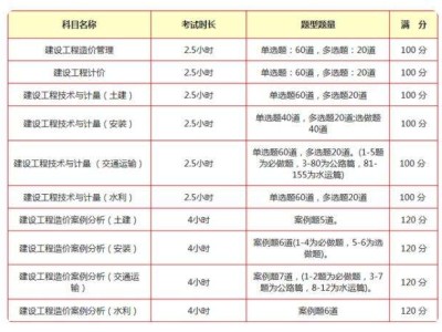 关于造价工程师都考哪几门的信息