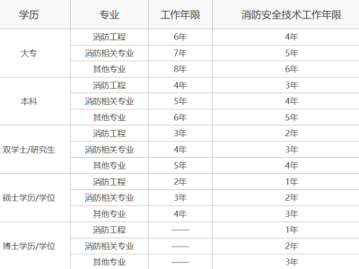 消防工程师一级考试科目2021年一级消防工程师报考科目