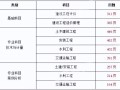 江苏二级造价工程师报名网址,江苏二级造价工程师报名