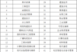 
免考条件
报考条件要求