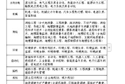 管理学学士学位可以考一级建造师吗,管理学学位可以考岩土工程师