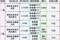 2016年注册消防工程师行情在线分析