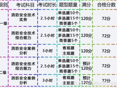 2016年注册消防工程师行情在线分析