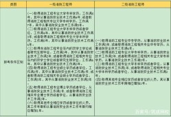 消防工程师分几个等级,有什么区别消防工程师等级区分