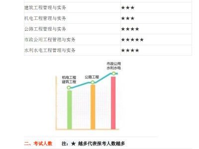 一级建造师报考需要社保证明吗一级建造师报考需要的资料