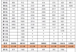 工程造价报考的人多吗造价工程师考生人数