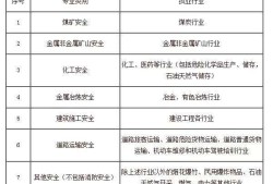 宁夏注册安全工程师报考条件及专业要求宁夏注册安全工程师成绩查询时间