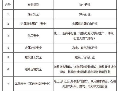 宁夏注册安全工程师报考条件及专业要求宁夏注册安全工程师成绩查询时间