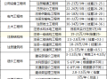 一级建造师种类 排名,一级建造师种类