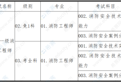 海南省一级消防工程师考试时间安排,海南省一级消防工程师考试时间