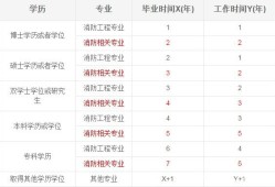 一级注册消防工程师报名条件必须满工作年限吗,一级注册消防工程师报名条件