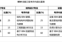 bim工程师考几门课啥题型好bim工程师考几门课啥题型