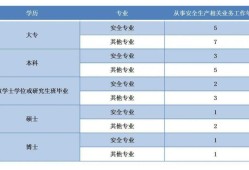 电气安全工程师报考条件,注册安全工程师报考条件及科目