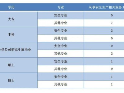 电气安全工程师报考条件,注册安全工程师报考条件及科目