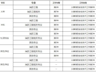 江西一级消防工程师报名时间的简单介绍