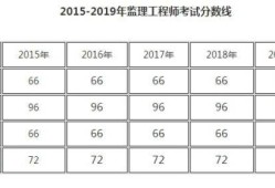 包含一级造价工程师合格分数线的词条