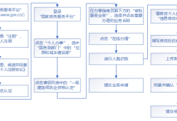 一级建造师转注册流程图一级建造师转注册流程