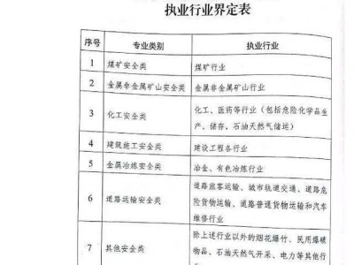 2022年初级注册安全工程师报名,注册安全工程师初级考试科目