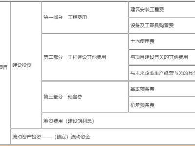 包含一级建造师工程经济公式汇总的词条