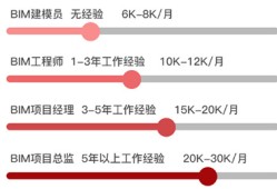 bim工程师一月多少钱,bim工程师的年收入