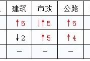 2020二建各省分数线普遍上调？对2021考试有什么影响？