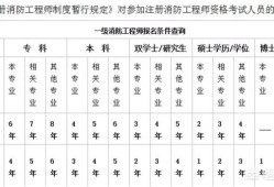 如何报考消防工程师？需要什么学历？