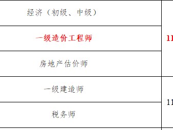 关于2022年一级造价工程师报名条件的信息