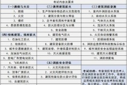 2020智慧消防工程师,消防工程师考试考几项