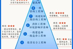 结构工程师基础考试报考条件结构工程师基础考试报考条件要求