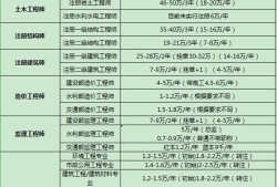 包含2021年一级结构工程师挂证的词条