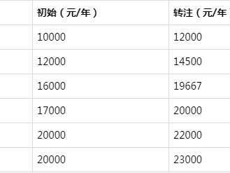 
一般月收入,二建证即将取消2022