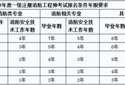 四川消防工程师报考条件,四川消防工程师证报考条件及考试科目