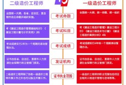 2022年土木工程专业排名,土木造价工程师就业