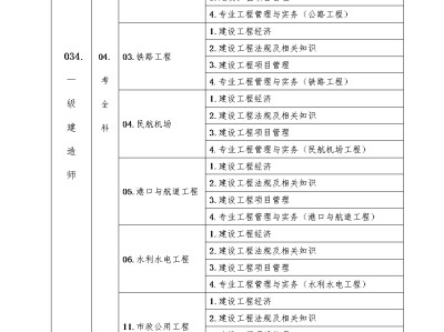 一级建造师所考科目,2022年
答案