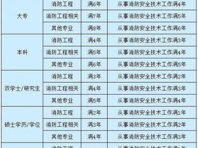 如何报考消防工程师？