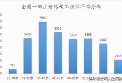 全国一级注册结构工程师一级结构工程师厉害吗