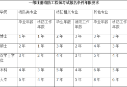 消防工程师考试年限消防工程师考试年限计算