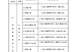 哪些专业可以报考一级建造师那些专业可以考一级建造师