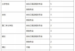 初级安全工程师考试时间,初级安全工程师考试时间10月30